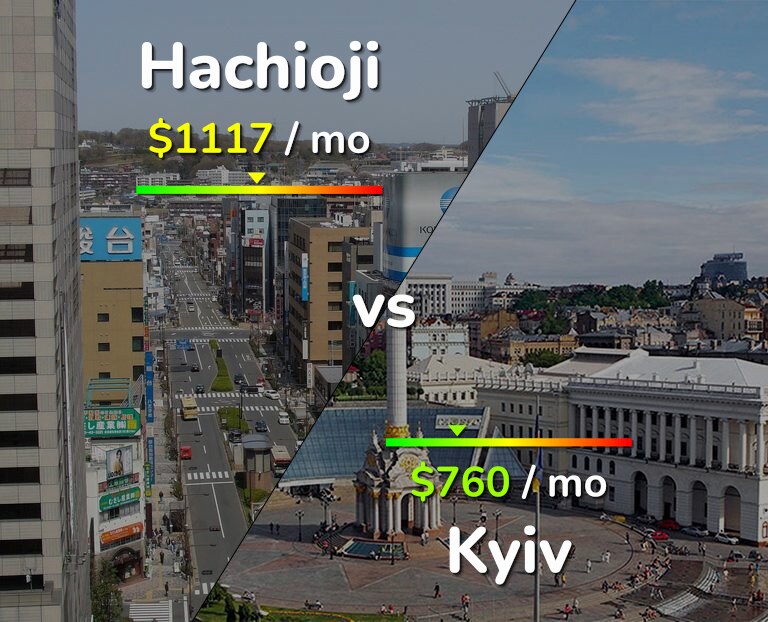 Cost of living in Hachioji vs Kyiv infographic