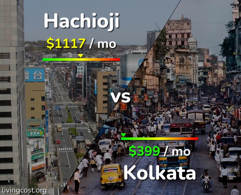 Cost of living in Hachioji vs Kolkata infographic