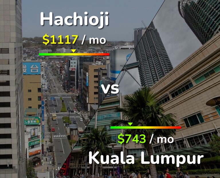 Cost of living in Hachioji vs Kuala Lumpur infographic