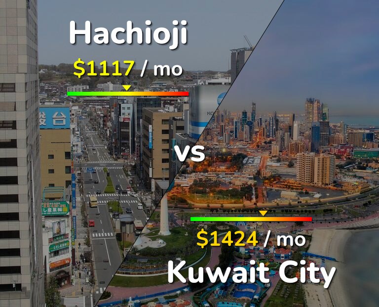 Cost of living in Hachioji vs Kuwait City infographic
