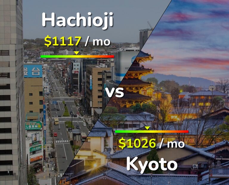 Cost of living in Hachioji vs Kyoto infographic