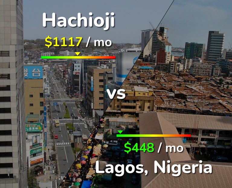 Cost of living in Hachioji vs Lagos infographic