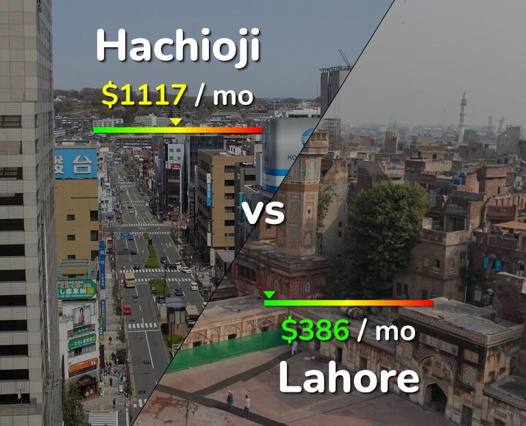 Cost of living in Hachioji vs Lahore infographic