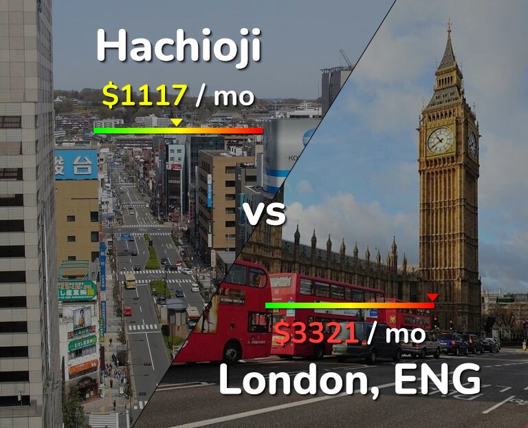 Cost of living in Hachioji vs London infographic