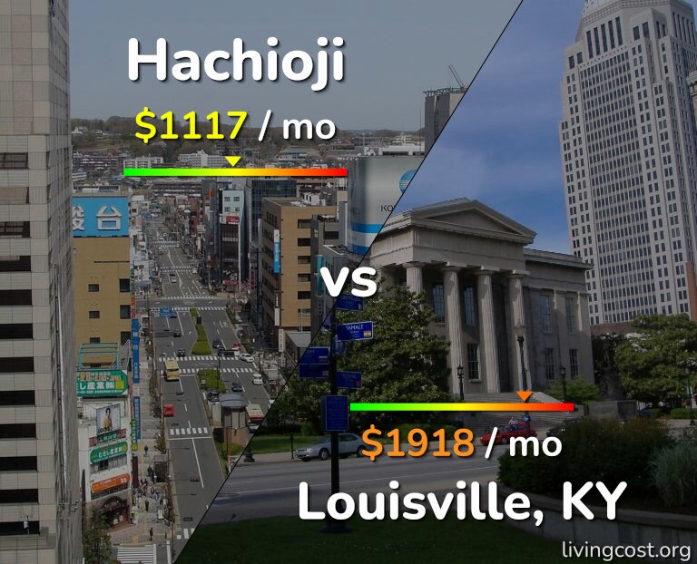 Cost of living in Hachioji vs Louisville infographic