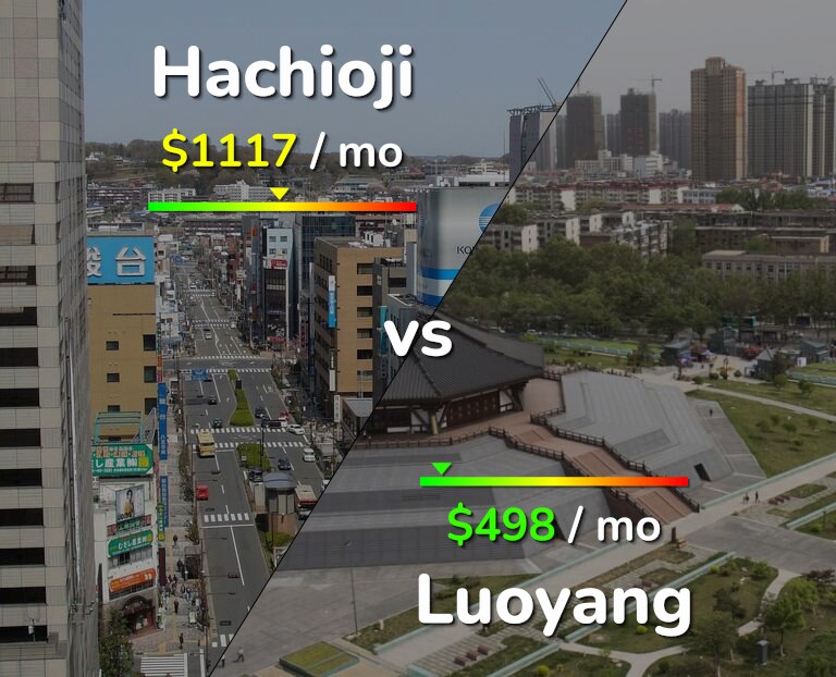 Cost of living in Hachioji vs Luoyang infographic