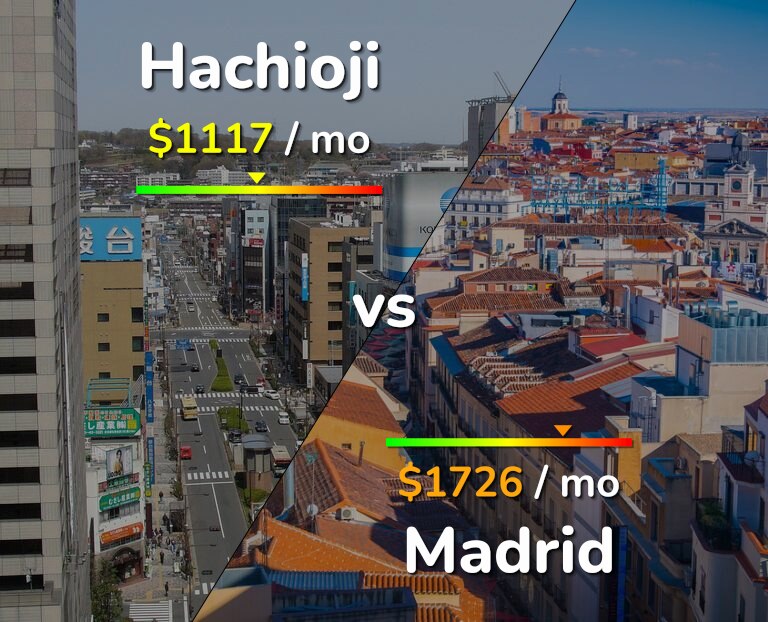 Cost of living in Hachioji vs Madrid infographic