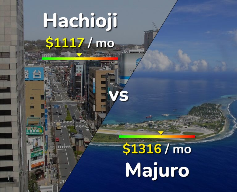 Cost of living in Hachioji vs Majuro infographic