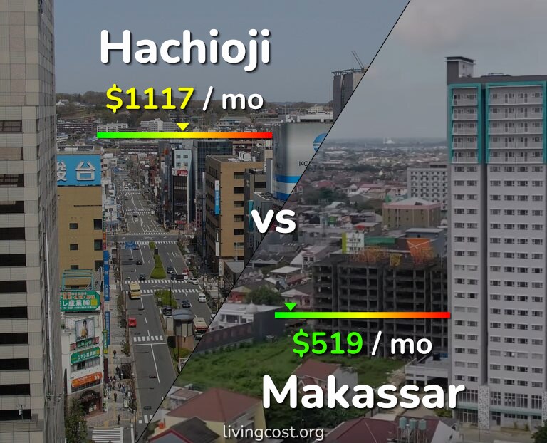 Cost of living in Hachioji vs Makassar infographic