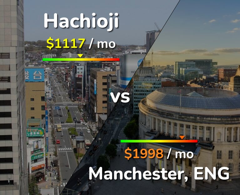Cost of living in Hachioji vs Manchester infographic
