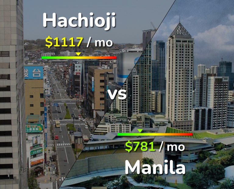 Cost of living in Hachioji vs Manila infographic