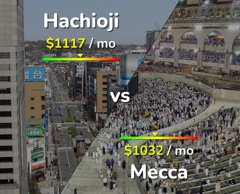Cost of living in Hachioji vs Mecca infographic