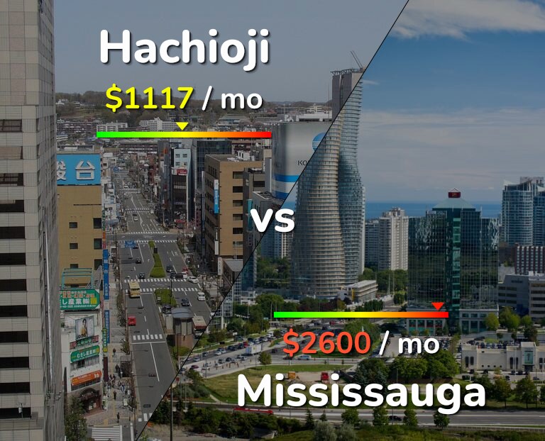 Cost of living in Hachioji vs Mississauga infographic