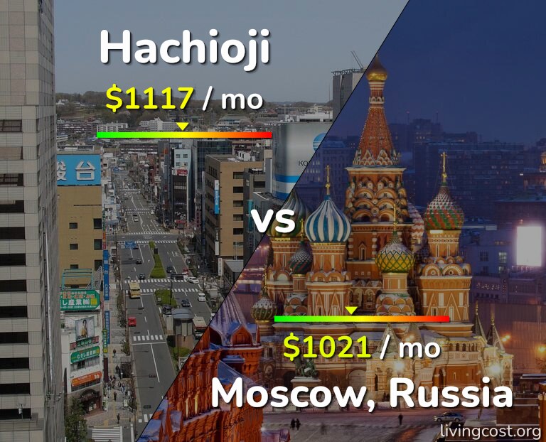 Cost of living in Hachioji vs Moscow infographic
