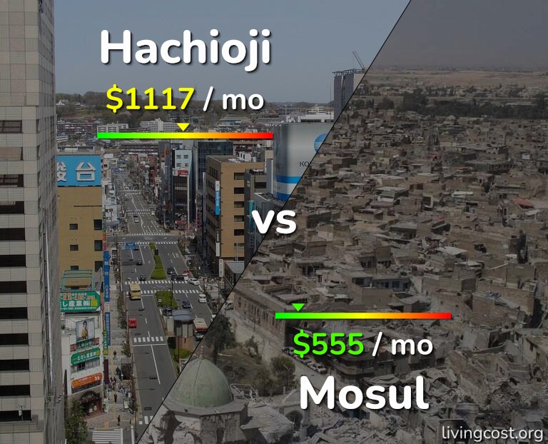 Cost of living in Hachioji vs Mosul infographic