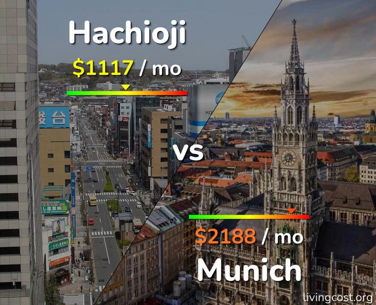 Cost of living in Hachioji vs Munich infographic