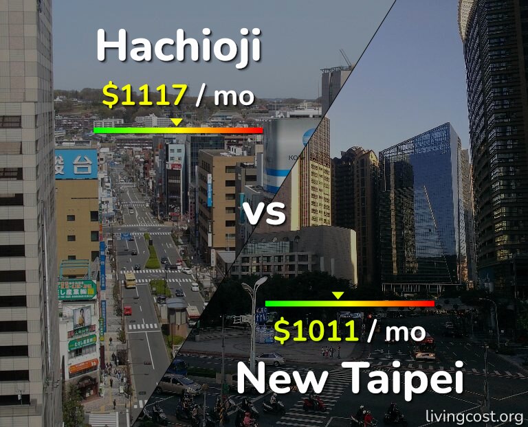 Cost of living in Hachioji vs New Taipei infographic