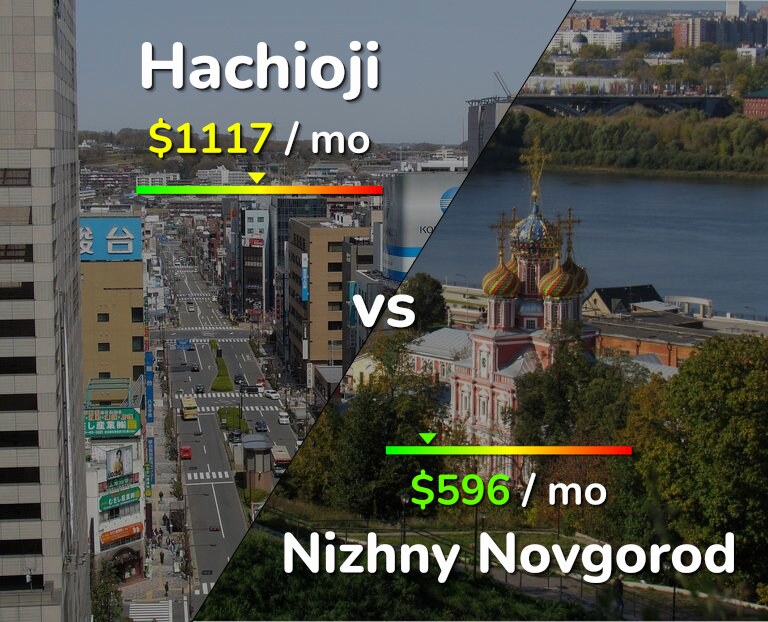 Cost of living in Hachioji vs Nizhny Novgorod infographic
