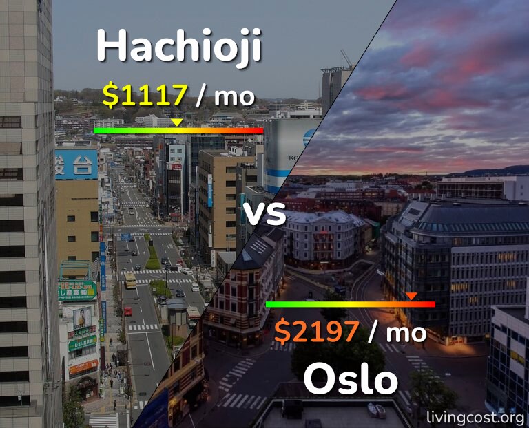 Cost of living in Hachioji vs Oslo infographic