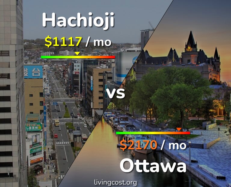 Cost of living in Hachioji vs Ottawa infographic