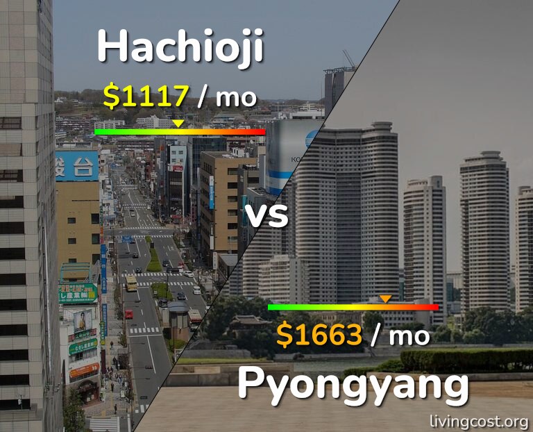 Cost of living in Hachioji vs Pyongyang infographic