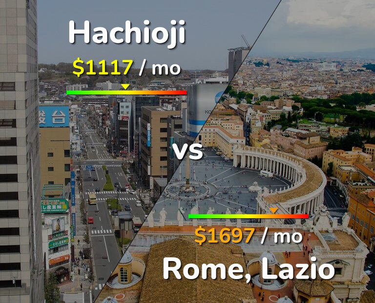 Cost of living in Hachioji vs Rome infographic