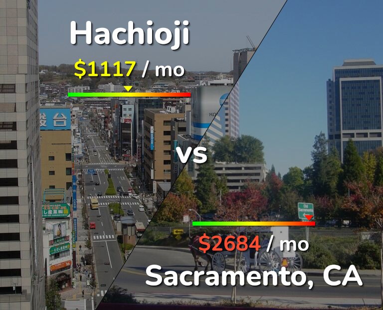 Cost of living in Hachioji vs Sacramento infographic