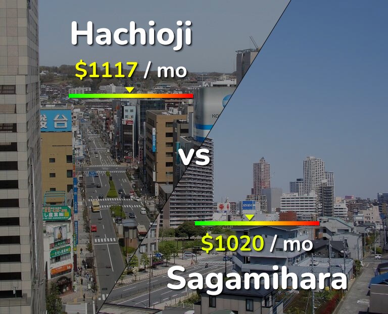 Cost of living in Hachioji vs Sagamihara infographic