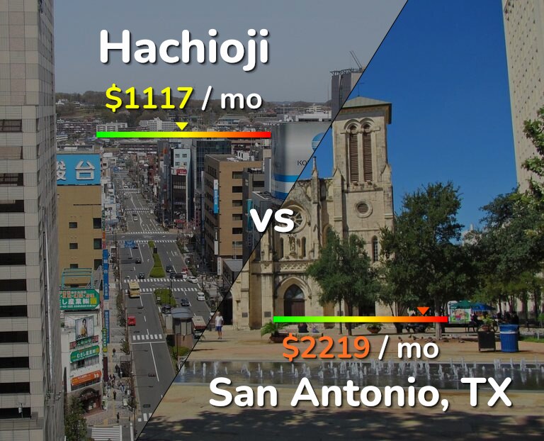 Cost of living in Hachioji vs San Antonio infographic