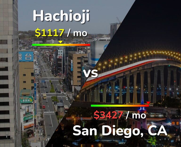Cost of living in Hachioji vs San Diego infographic