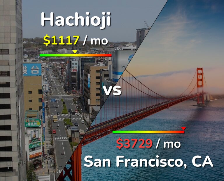 Cost of living in Hachioji vs San Francisco infographic