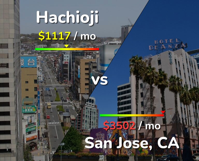 Cost of living in Hachioji vs San Jose, United States infographic