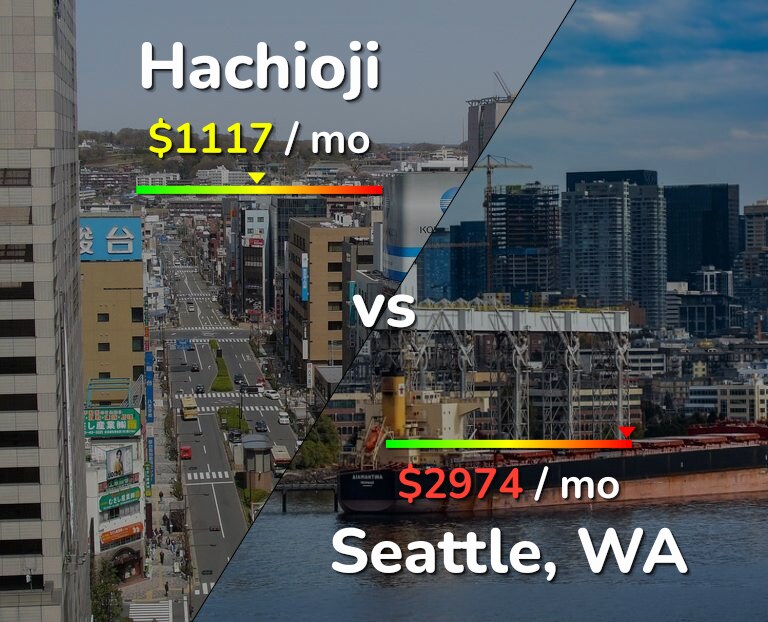 Cost of living in Hachioji vs Seattle infographic