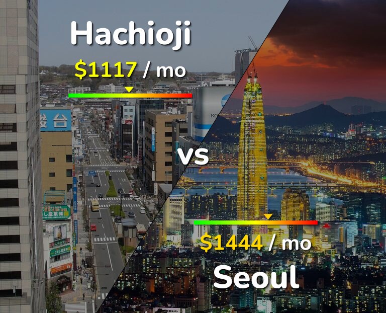 Cost of living in Hachioji vs Seoul infographic