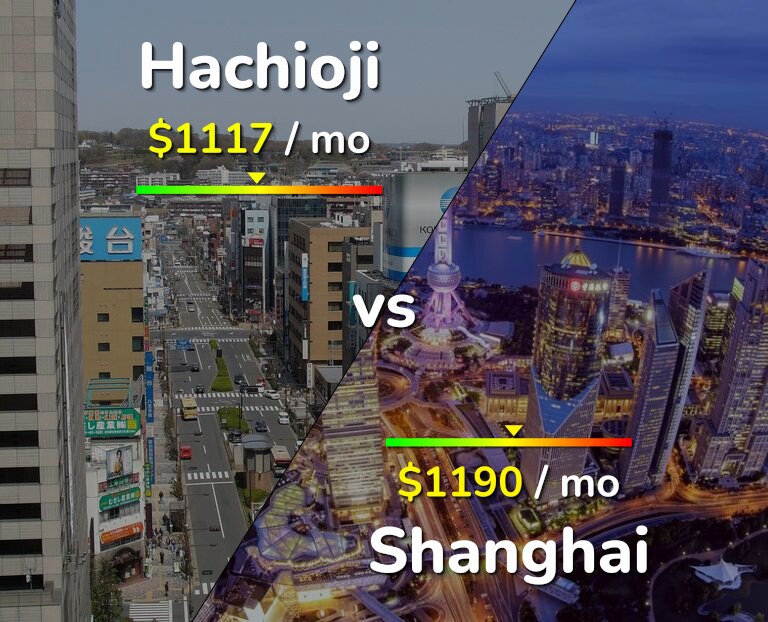 Cost of living in Hachioji vs Shanghai infographic