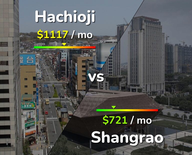 Cost of living in Hachioji vs Shangrao infographic