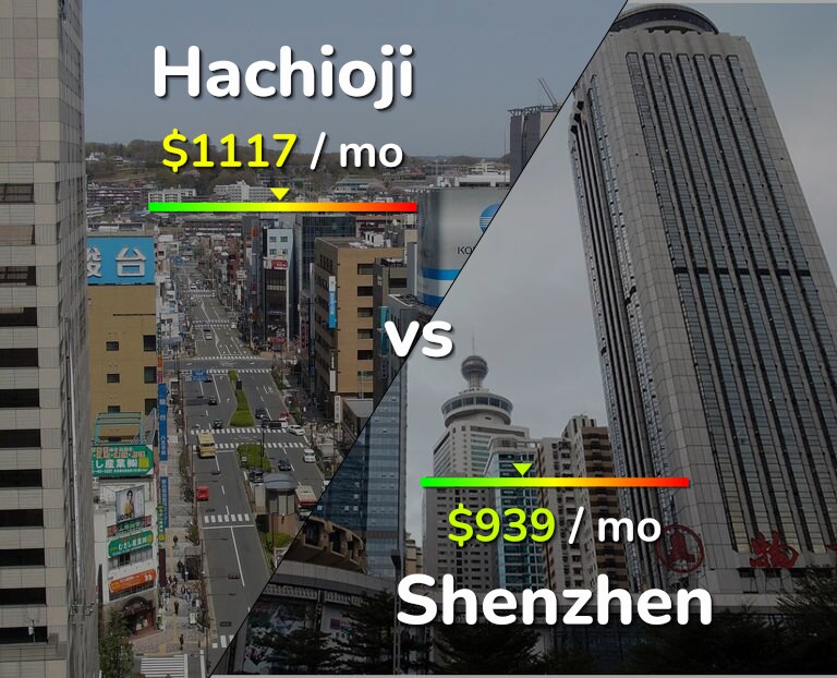 Cost of living in Hachioji vs Shenzhen infographic