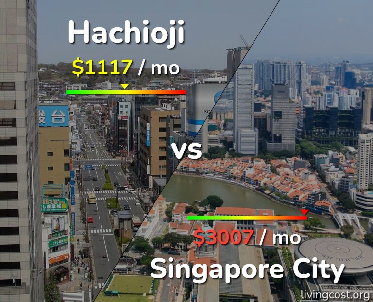 Cost of living in Hachioji vs Singapore City infographic