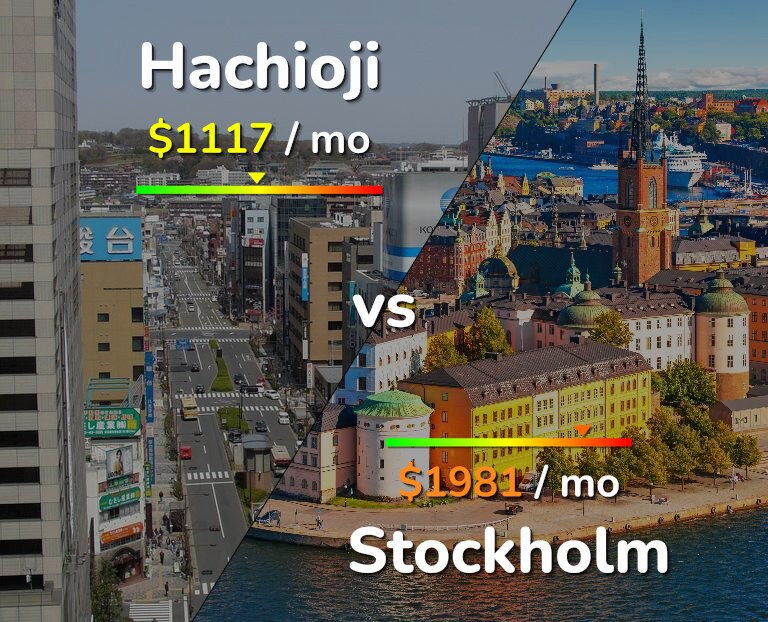 Cost of living in Hachioji vs Stockholm infographic