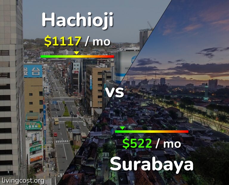 Cost of living in Hachioji vs Surabaya infographic
