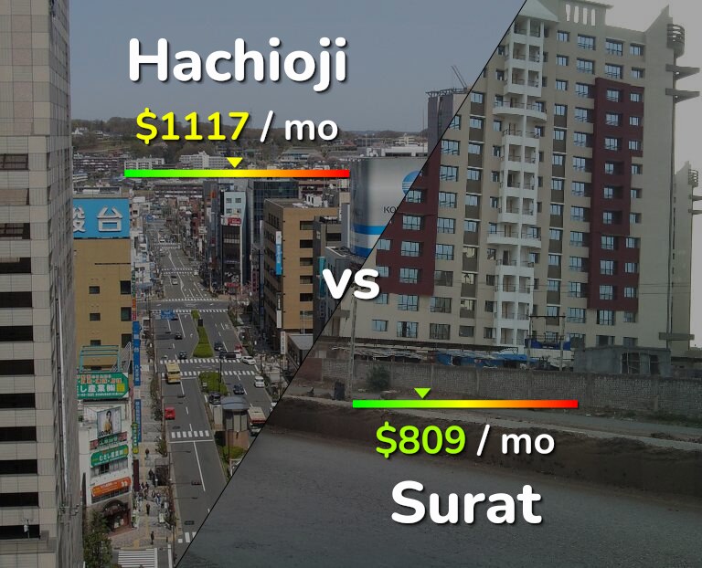 Cost of living in Hachioji vs Surat infographic