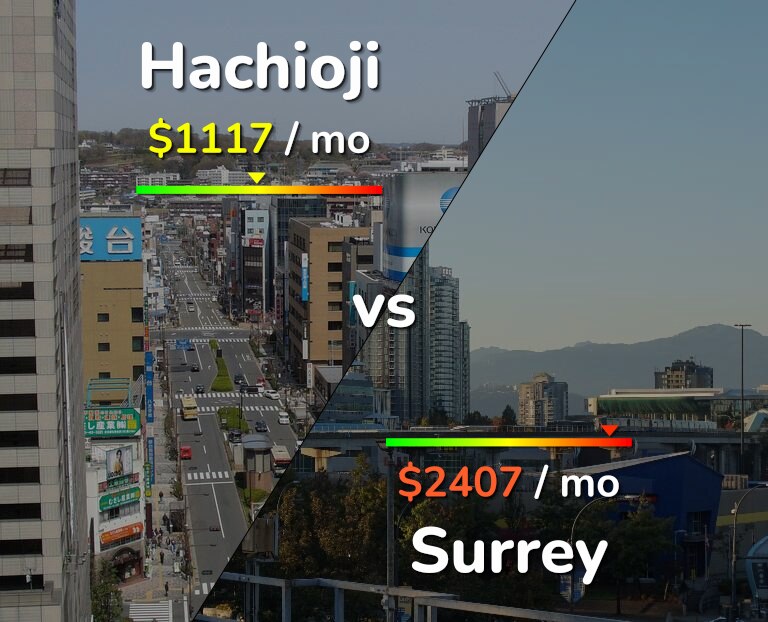 Cost of living in Hachioji vs Surrey infographic