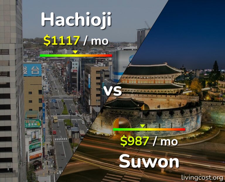 Cost of living in Hachioji vs Suwon infographic