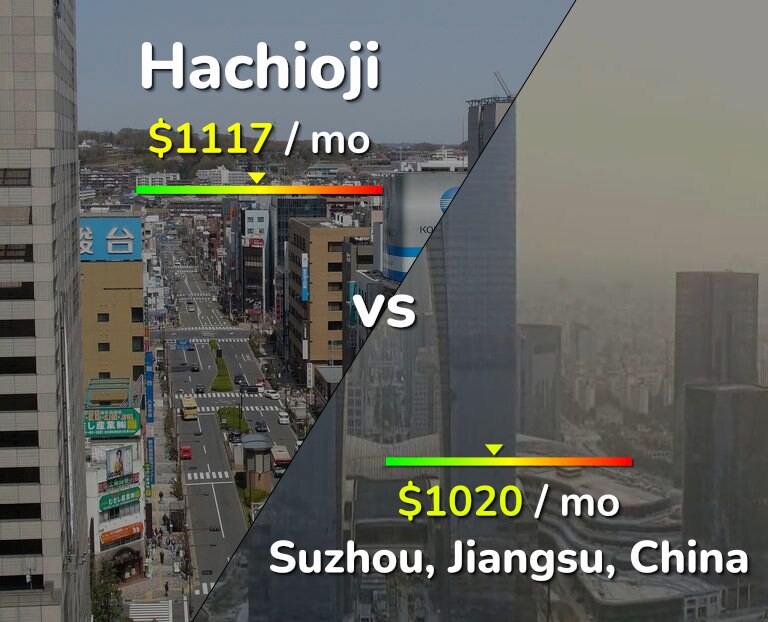Cost of living in Hachioji vs Suzhou infographic