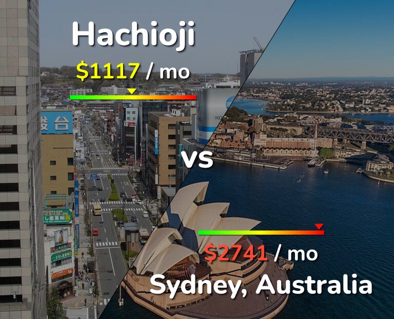 Cost of living in Hachioji vs Sydney infographic