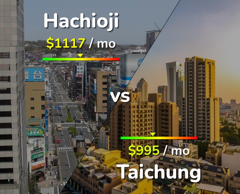 Cost of living in Hachioji vs Taichung infographic