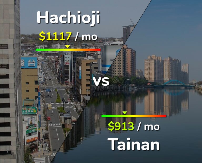 Cost of living in Hachioji vs Tainan infographic