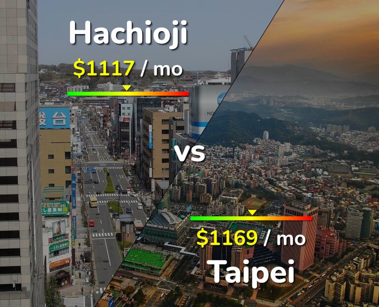 Cost of living in Hachioji vs Taipei infographic