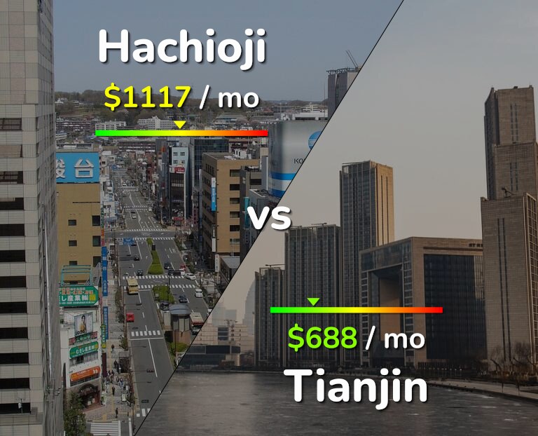 Cost of living in Hachioji vs Tianjin infographic