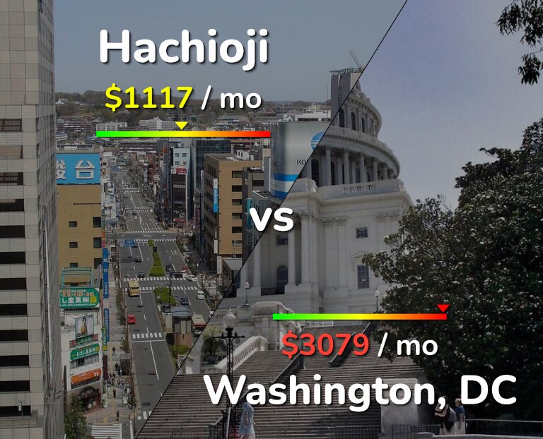 Cost of living in Hachioji vs Washington infographic